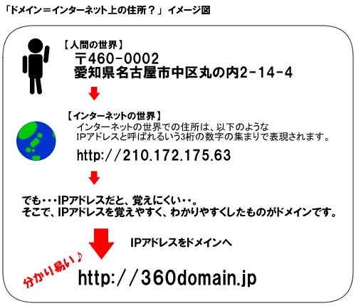 �h���C�����C���^�[�l�b�g��̏Z���C���[�W�}
